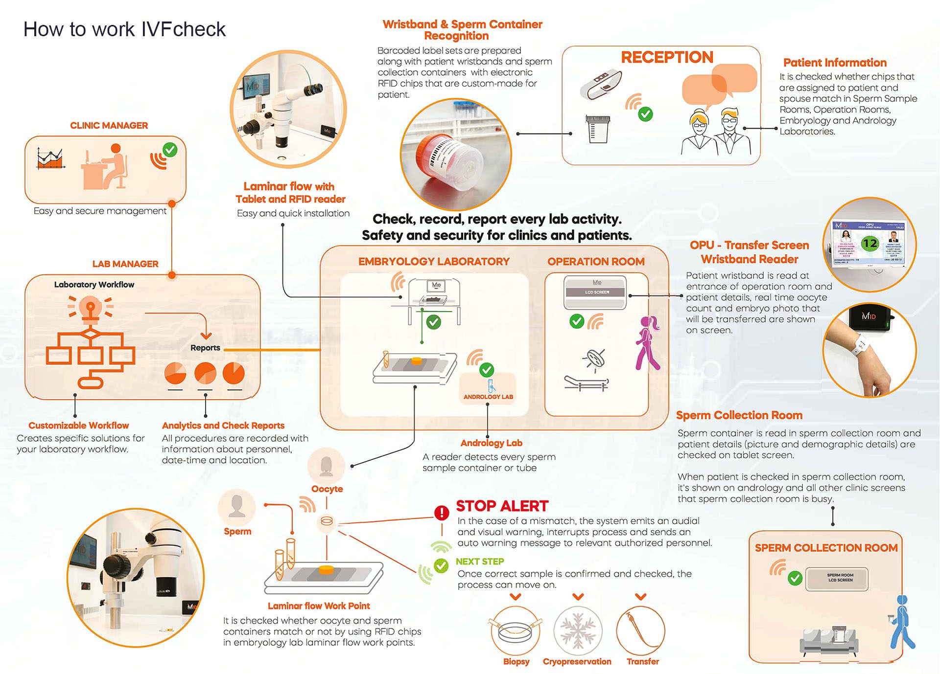 How to work IVFcheck How to work IVFcheck